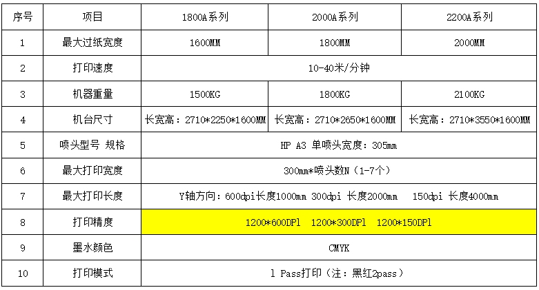 紙箱數(shù)碼無(wú)版印刷機(jī)參數(shù)